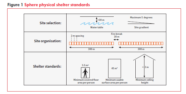 Humanitarian Standards In Urban Post Disaster Contexts A Study