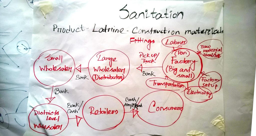An example of market mapping developed during the simulation. The market mapping example demonstrates how simulations can identify skills and knowledge developed before the simulation exercise itself, in this case from capacity-building to manage cash relief payments in Bangladesh.