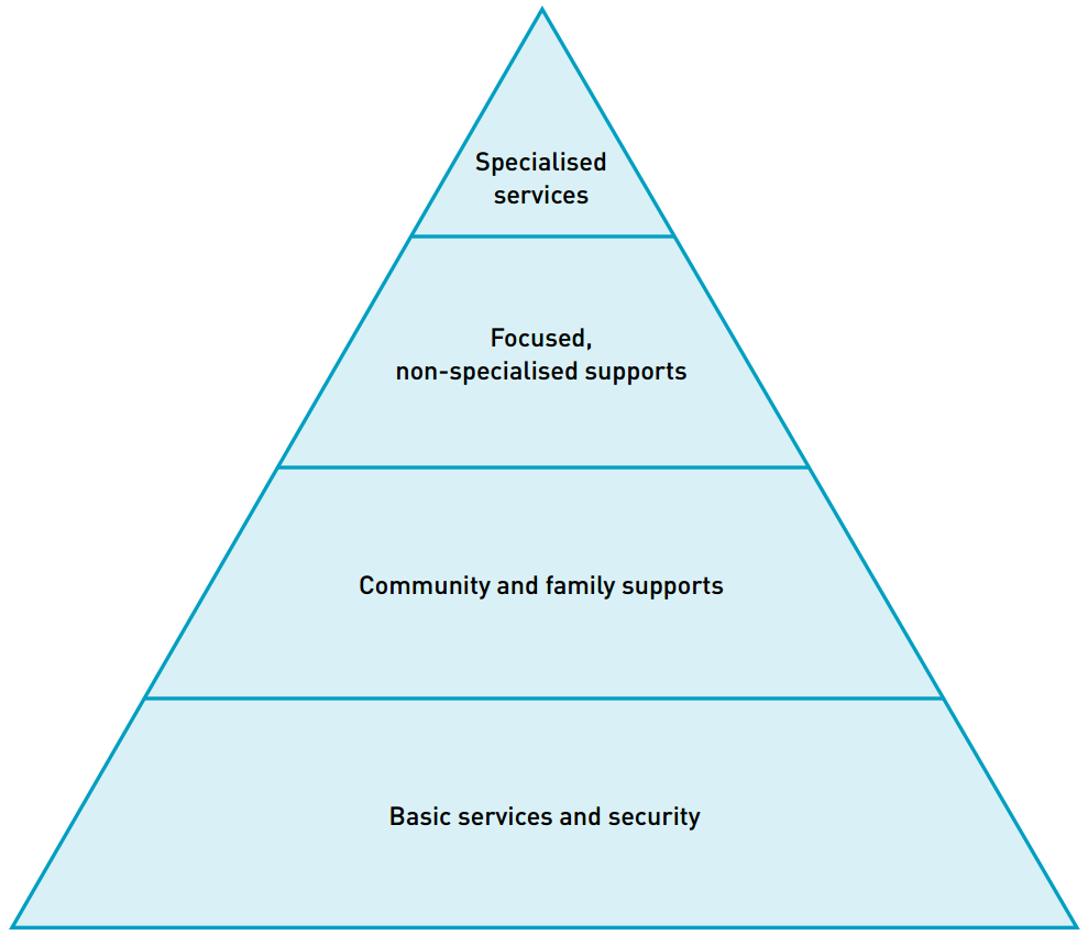 Figure 1: Inter Agency Standing Committee Guidelines on Mental Health and Psychosocial Support intervention pyramid