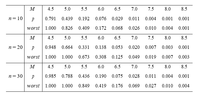 Table 1: Probability of an event exceeding a given magnitude. For each forecast period, n days (leftmost column), the top row gives the magnitude (M), the second gives the best estimate of the probability (p) that an event of that size will happen in this time, and the third gives a worst case estimate which includes an estimate of the uncertainty in the modelling and the data. This table can be calculated automatically in near-real-time as the sequence unfolds.