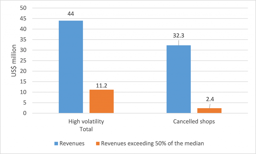 Figure 1: E-card revenues (US$) in Lebanon - total vs. all transactions exceeding 50% of the daily same-store median total, 2014-15 (authors’ calculation)