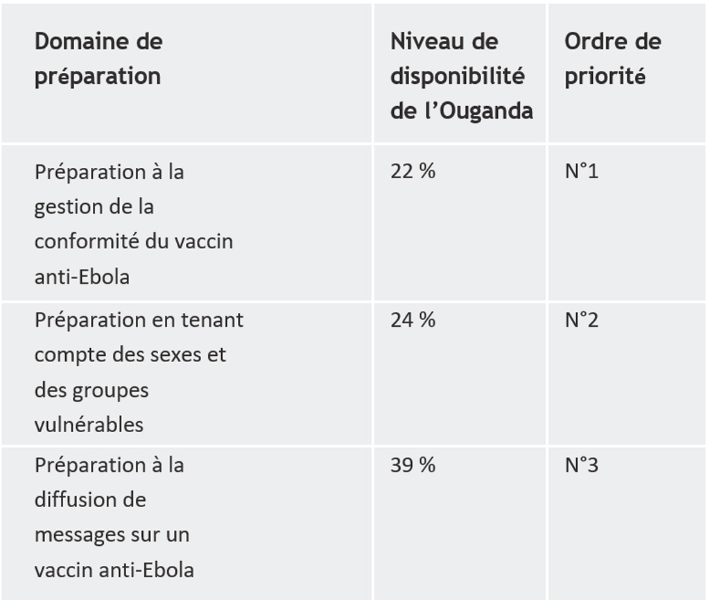 Tableau 1 : les trois lacunes prioritaires dans la préparation au vaccin anti-Ebola identifiées en Ouganda