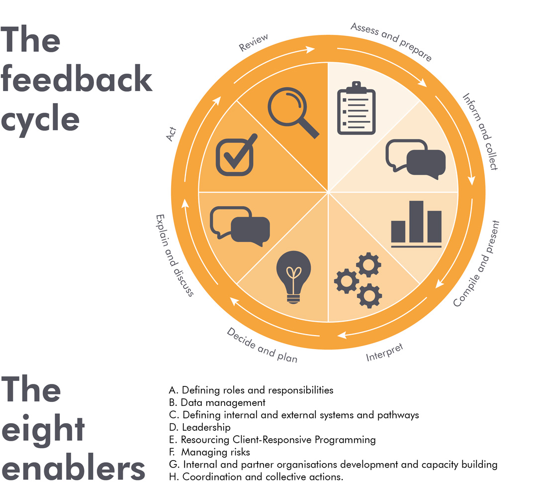 The feedback cycle. The eight enablers. Source: adapted from IRC