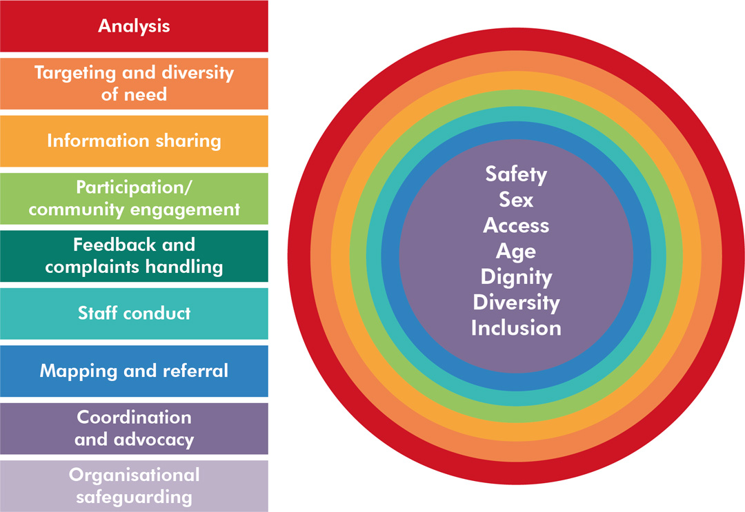Figure 1: The SADI framework Source: adapted from CAFOD