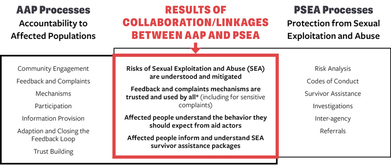 Figure 1 -  Links between AAP and PS Source: IASC AAP and PSEA Task Team