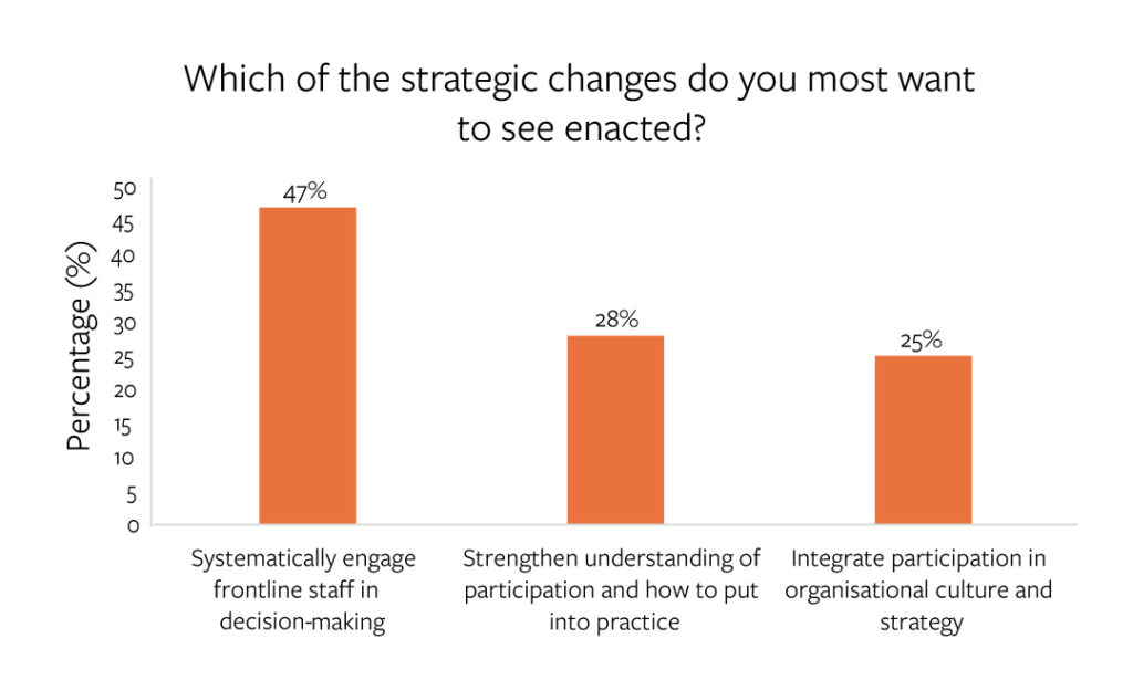 Figure 1: Survey results for the question, 'Which of the strategic changes do you most want to see enacted?’