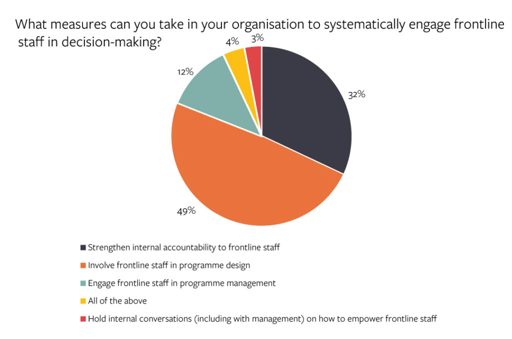 Figure 2: Survey results for the question, ‘What measures can you take in your organisation to systematically engage frontline staff in decision-making?’