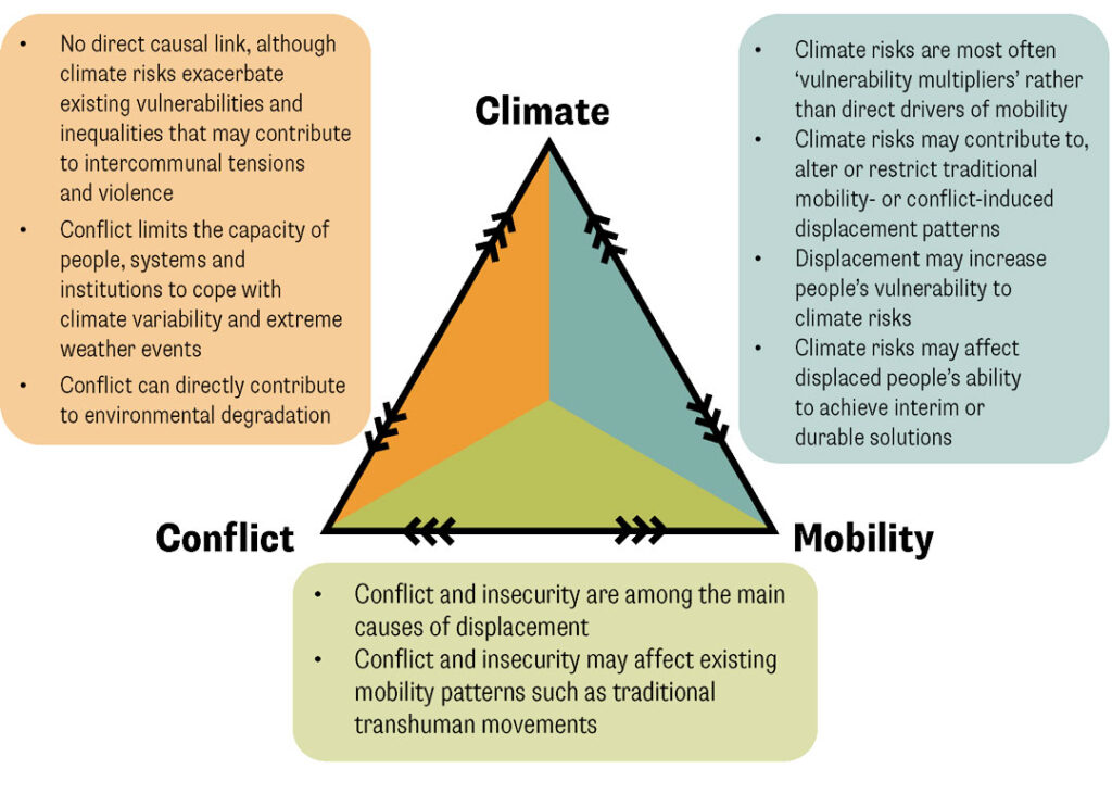 Diagram showing the intersection of armed conflict, climate risks and mobility